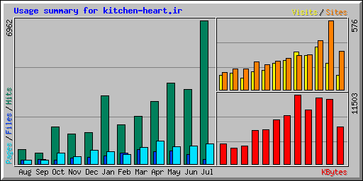 Usage summary for kitchen-heart.ir